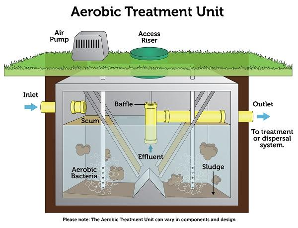 aerobic_treatment_unit-600x459